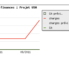 Charts